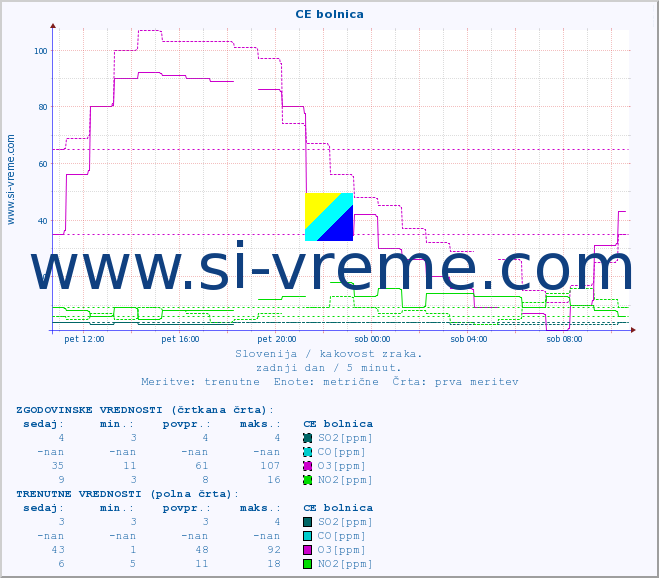 POVPREČJE :: CE bolnica :: SO2 | CO | O3 | NO2 :: zadnji dan / 5 minut.