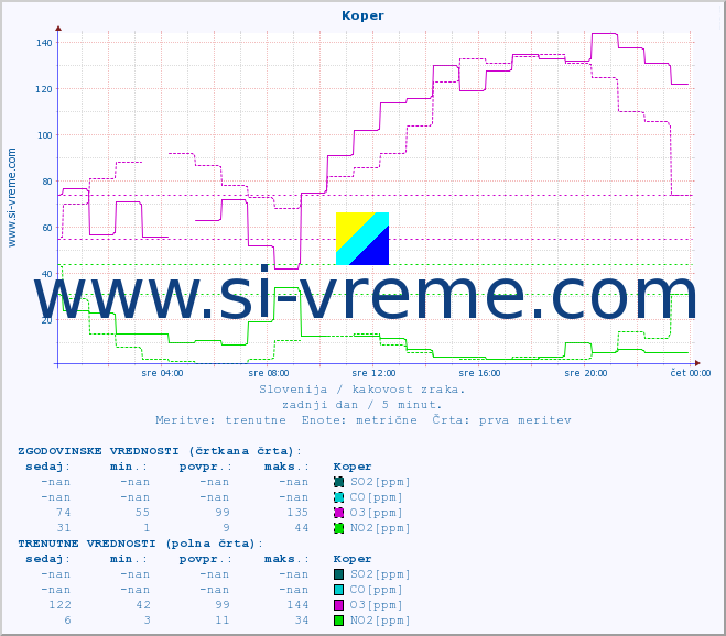 POVPREČJE :: Koper :: SO2 | CO | O3 | NO2 :: zadnji dan / 5 minut.
