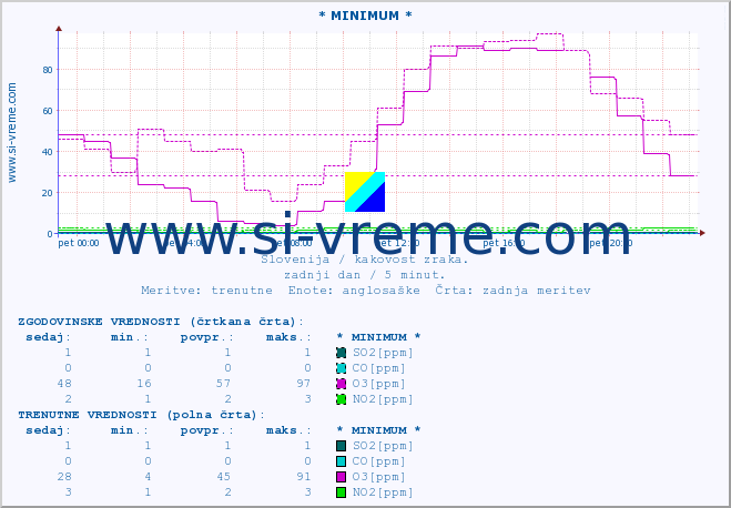 POVPREČJE :: * MINIMUM * :: SO2 | CO | O3 | NO2 :: zadnji dan / 5 minut.