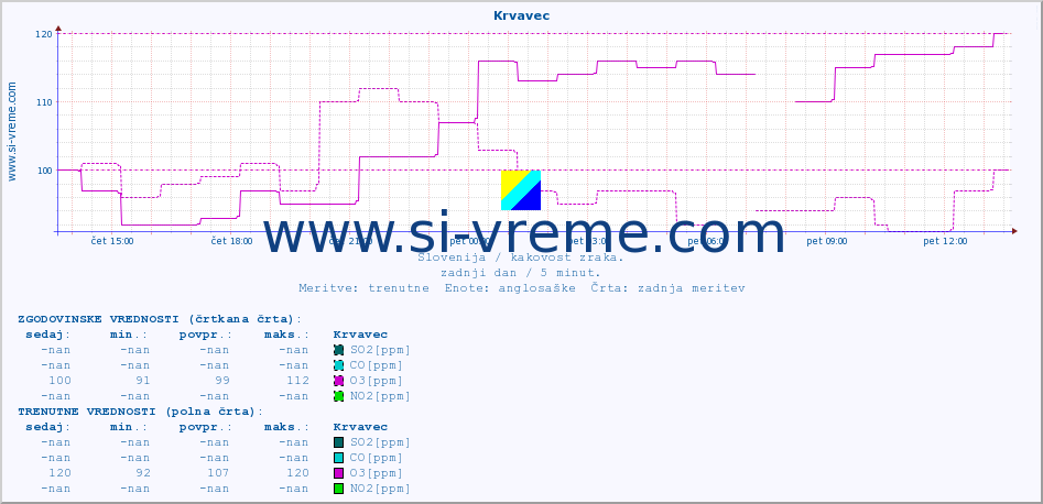 POVPREČJE :: Krvavec :: SO2 | CO | O3 | NO2 :: zadnji dan / 5 minut.
