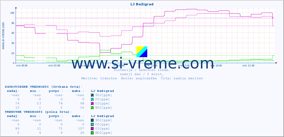 POVPREČJE :: LJ Bežigrad :: SO2 | CO | O3 | NO2 :: zadnji dan / 5 minut.
