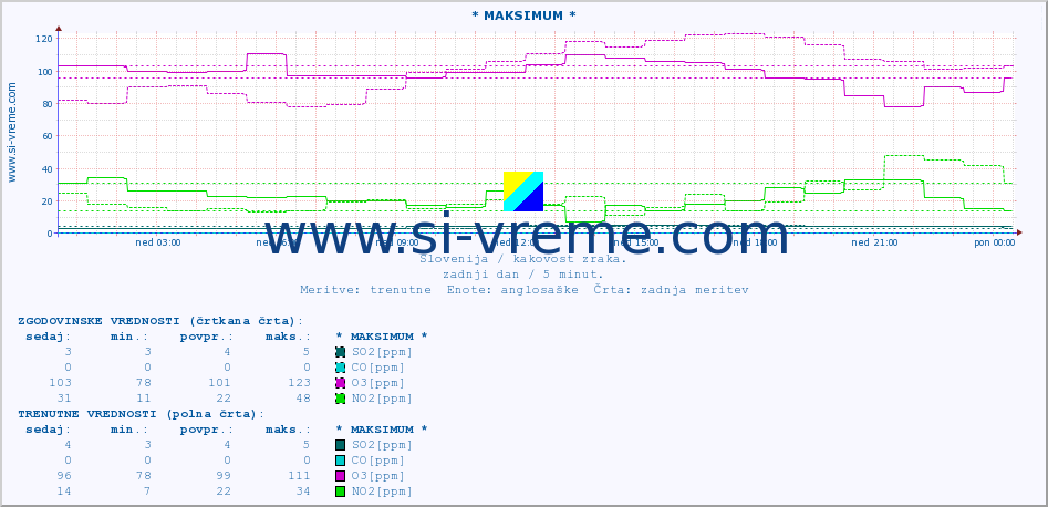 POVPREČJE :: * MAKSIMUM * :: SO2 | CO | O3 | NO2 :: zadnji dan / 5 minut.