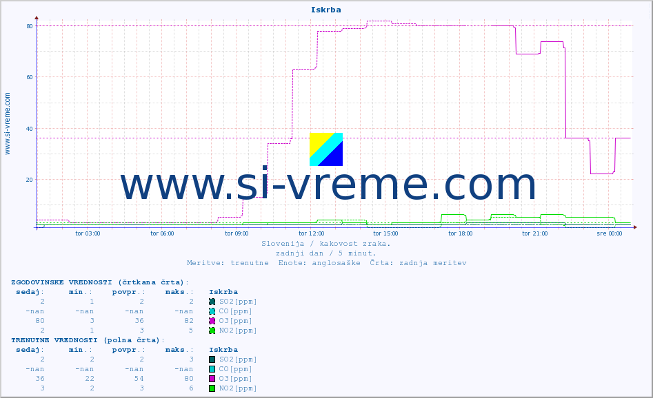 POVPREČJE :: Iskrba :: SO2 | CO | O3 | NO2 :: zadnji dan / 5 minut.