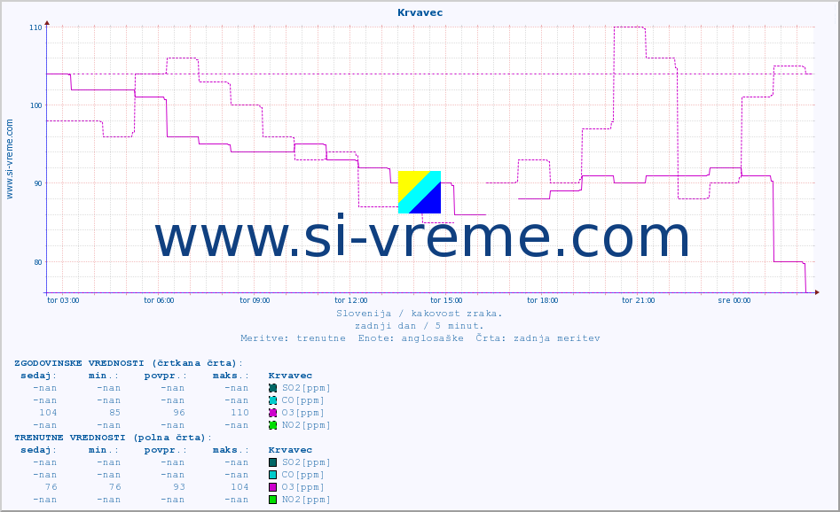 POVPREČJE :: Krvavec :: SO2 | CO | O3 | NO2 :: zadnji dan / 5 minut.