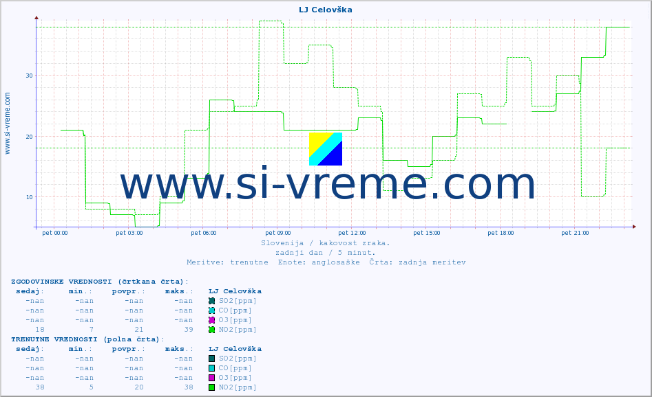 POVPREČJE :: LJ Celovška :: SO2 | CO | O3 | NO2 :: zadnji dan / 5 minut.