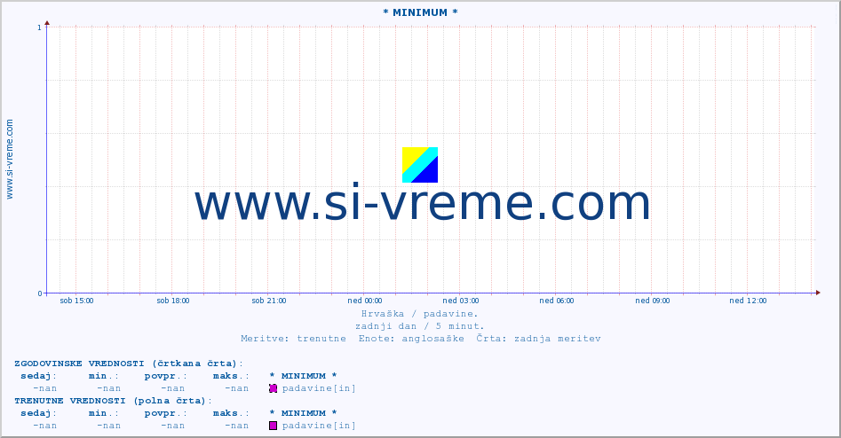 POVPREČJE :: * MINIMUM * :: padavine :: zadnji dan / 5 minut.