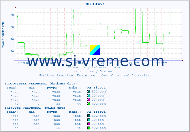 POVPREČJE :: MB Titova :: SO2 | CO | O3 | NO2 :: zadnji dan / 5 minut.