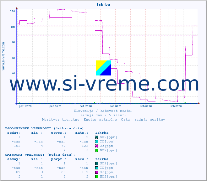 POVPREČJE :: Iskrba :: SO2 | CO | O3 | NO2 :: zadnji dan / 5 minut.