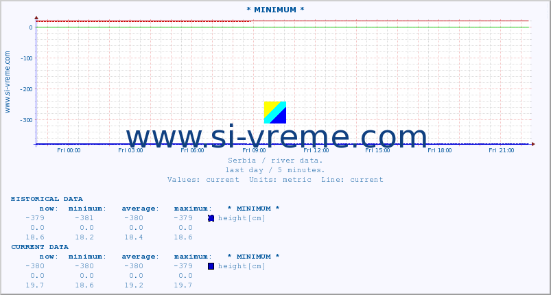  :: * MINIMUM* :: height |  |  :: last day / 5 minutes.