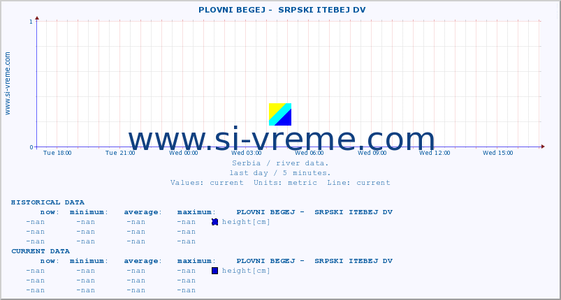  ::  PLOVNI BEGEJ -  SRPSKI ITEBEJ DV :: height |  |  :: last day / 5 minutes.