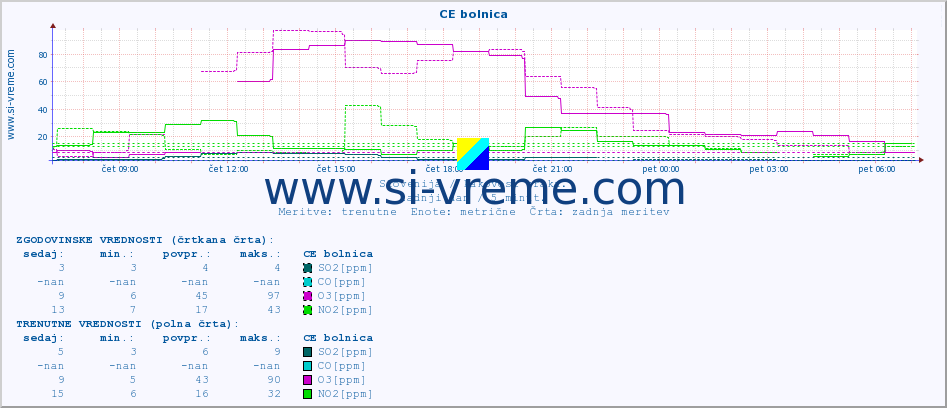 POVPREČJE :: CE bolnica :: SO2 | CO | O3 | NO2 :: zadnji dan / 5 minut.