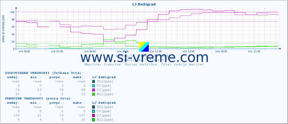 POVPREČJE :: LJ Bežigrad :: SO2 | CO | O3 | NO2 :: zadnji dan / 5 minut.