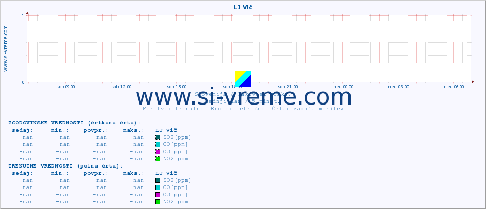 POVPREČJE :: LJ Vič :: SO2 | CO | O3 | NO2 :: zadnji dan / 5 minut.