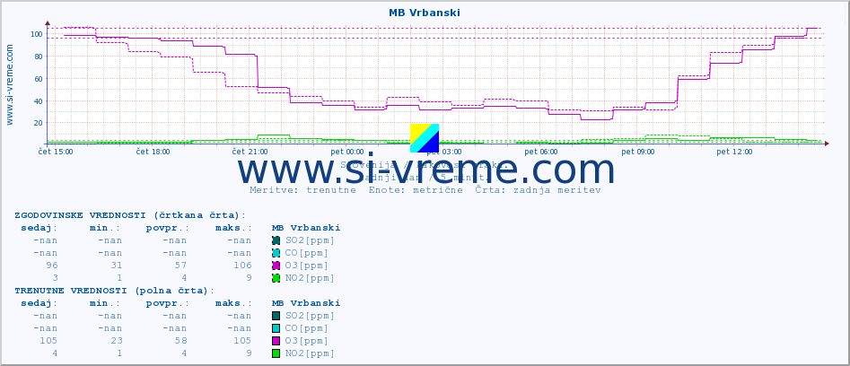 POVPREČJE :: MB Vrbanski :: SO2 | CO | O3 | NO2 :: zadnji dan / 5 minut.