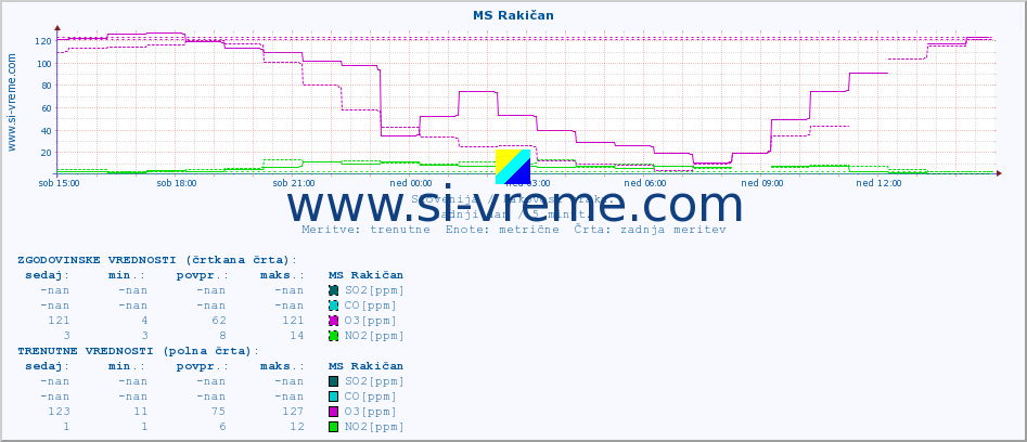 POVPREČJE :: MS Rakičan :: SO2 | CO | O3 | NO2 :: zadnji dan / 5 minut.