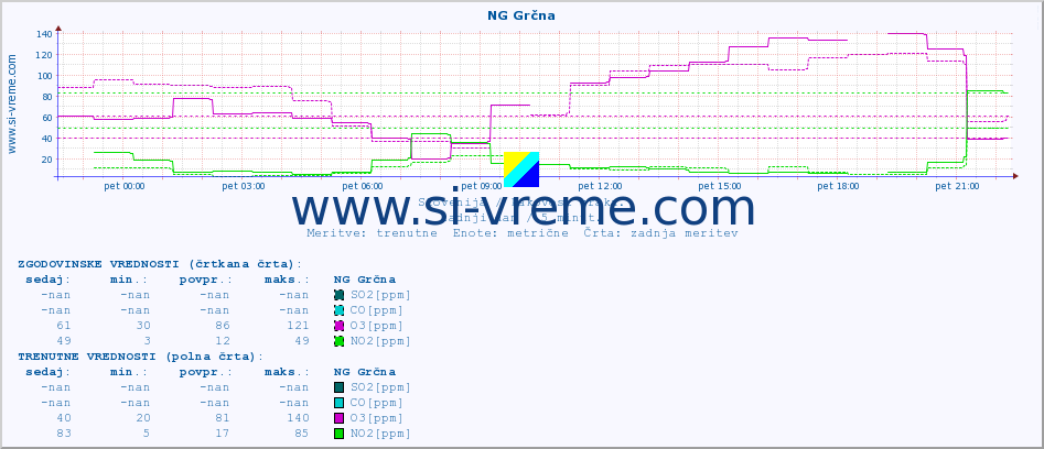 POVPREČJE :: NG Grčna :: SO2 | CO | O3 | NO2 :: zadnji dan / 5 minut.
