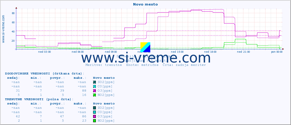 POVPREČJE :: Novo mesto :: SO2 | CO | O3 | NO2 :: zadnji dan / 5 minut.