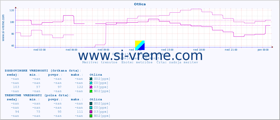 POVPREČJE :: Otlica :: SO2 | CO | O3 | NO2 :: zadnji dan / 5 minut.