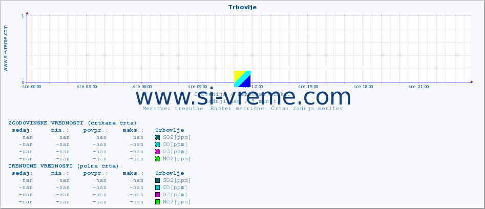 POVPREČJE :: Trbovlje :: SO2 | CO | O3 | NO2 :: zadnji dan / 5 minut.