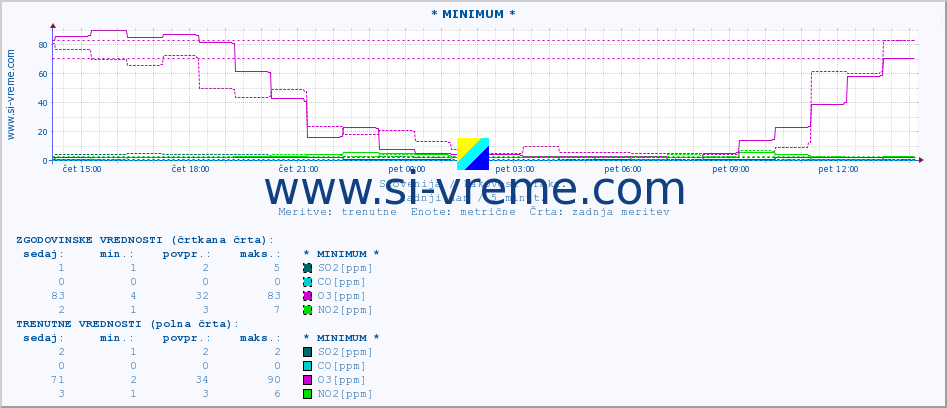 POVPREČJE :: * MINIMUM * :: SO2 | CO | O3 | NO2 :: zadnji dan / 5 minut.