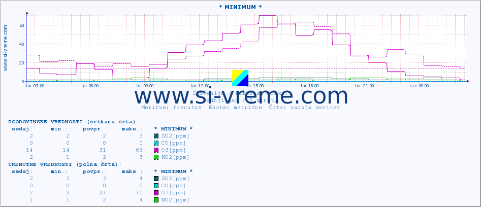 POVPREČJE :: * MINIMUM * :: SO2 | CO | O3 | NO2 :: zadnji dan / 5 minut.