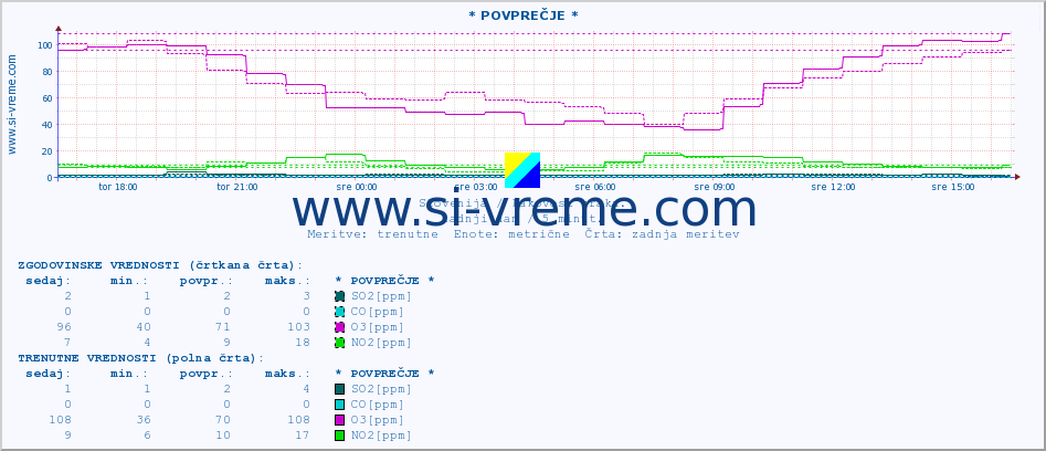 POVPREČJE :: * POVPREČJE * :: SO2 | CO | O3 | NO2 :: zadnji dan / 5 minut.