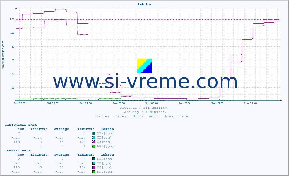  :: Iskrba :: SO2 | CO | O3 | NO2 :: last day / 5 minutes.