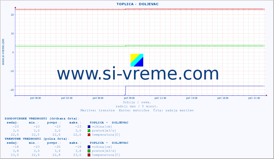 POVPREČJE ::  TOPLICA -  DOLJEVAC :: višina | pretok | temperatura :: zadnji dan / 5 minut.