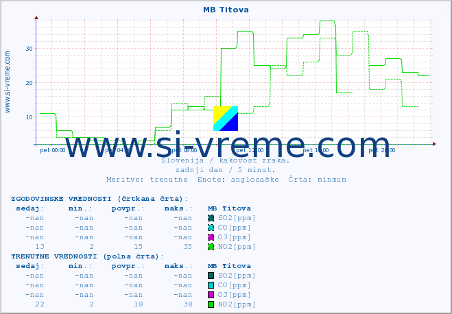 POVPREČJE :: MB Titova :: SO2 | CO | O3 | NO2 :: zadnji dan / 5 minut.