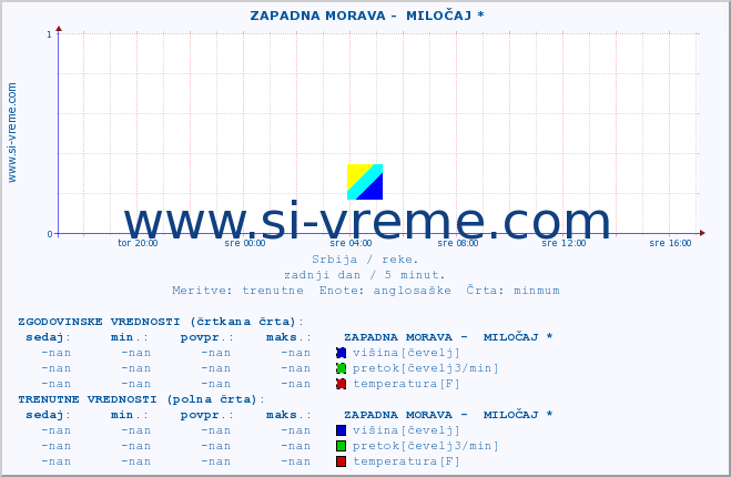 POVPREČJE ::  ZAPADNA MORAVA -  MILOČAJ * :: višina | pretok | temperatura :: zadnji dan / 5 minut.