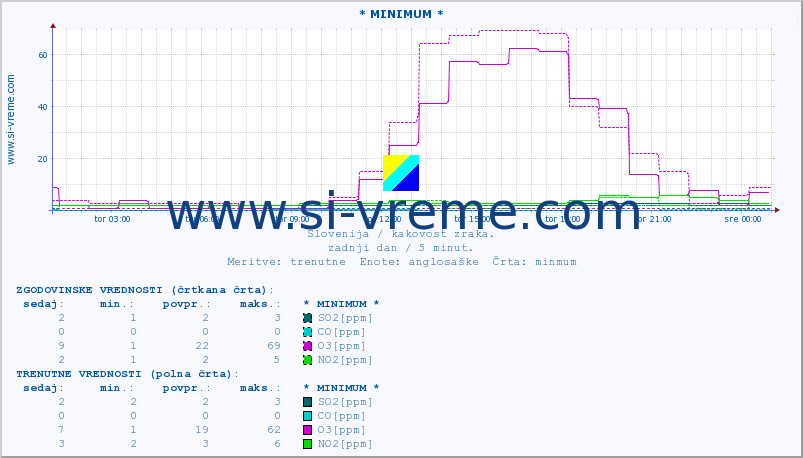 POVPREČJE :: * MINIMUM * :: SO2 | CO | O3 | NO2 :: zadnji dan / 5 minut.