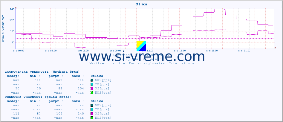 POVPREČJE :: Otlica :: SO2 | CO | O3 | NO2 :: zadnji dan / 5 minut.