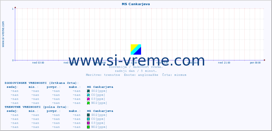 POVPREČJE :: MS Cankarjeva :: SO2 | CO | O3 | NO2 :: zadnji dan / 5 minut.