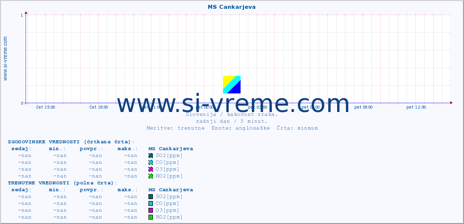 POVPREČJE :: MS Cankarjeva :: SO2 | CO | O3 | NO2 :: zadnji dan / 5 minut.