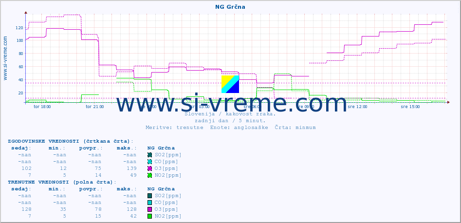 POVPREČJE :: NG Grčna :: SO2 | CO | O3 | NO2 :: zadnji dan / 5 minut.