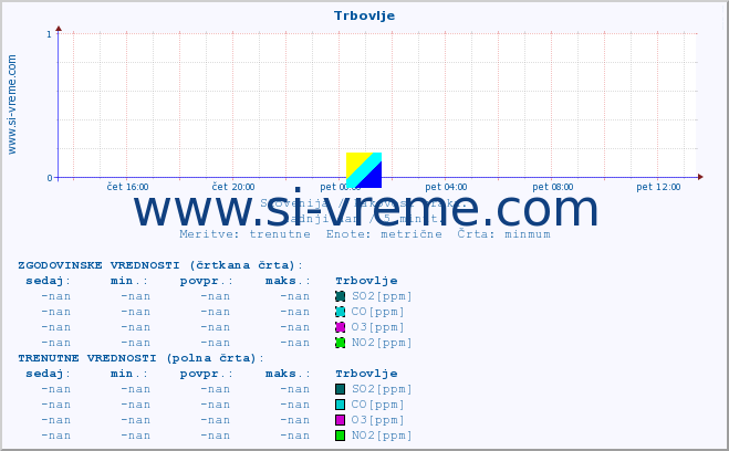 POVPREČJE :: Trbovlje :: SO2 | CO | O3 | NO2 :: zadnji dan / 5 minut.