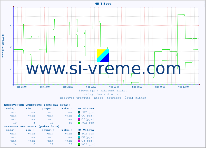 POVPREČJE :: MB Titova :: SO2 | CO | O3 | NO2 :: zadnji dan / 5 minut.