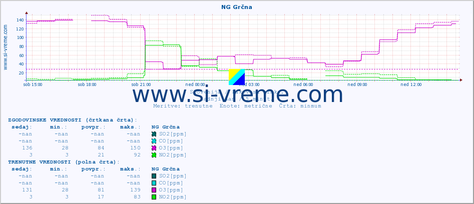 POVPREČJE :: NG Grčna :: SO2 | CO | O3 | NO2 :: zadnji dan / 5 minut.
