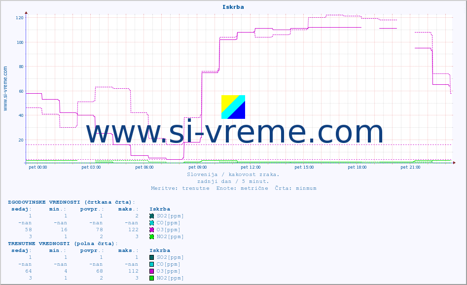 POVPREČJE :: Iskrba :: SO2 | CO | O3 | NO2 :: zadnji dan / 5 minut.