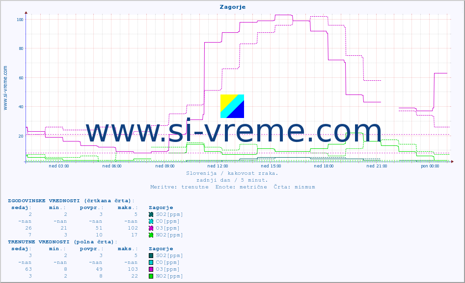 POVPREČJE :: Zagorje :: SO2 | CO | O3 | NO2 :: zadnji dan / 5 minut.
