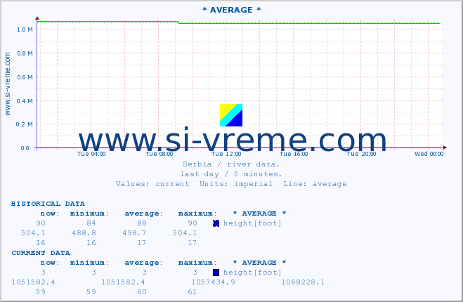  :: * AVERAGE * :: height |  |  :: last day / 5 minutes.