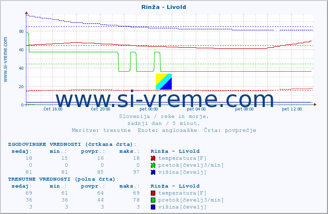 POVPREČJE :: Rinža - Livold :: temperatura | pretok | višina :: zadnji dan / 5 minut.