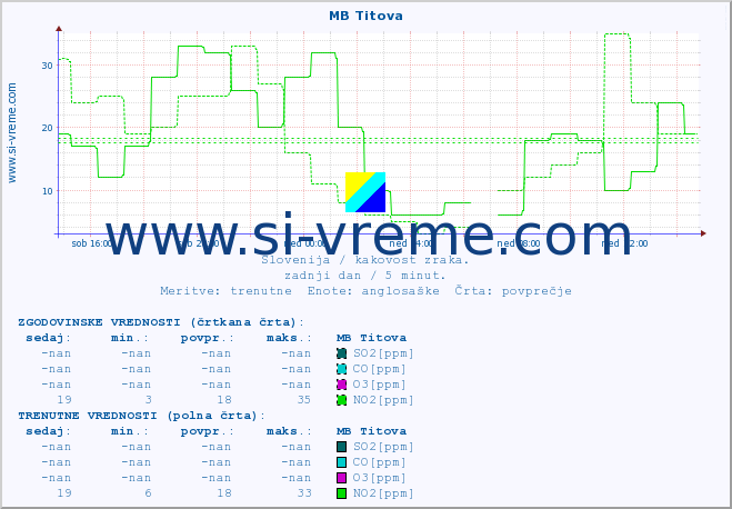 POVPREČJE :: MB Titova :: SO2 | CO | O3 | NO2 :: zadnji dan / 5 minut.