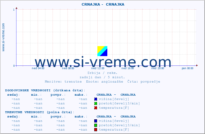 POVPREČJE ::  CRNAJKA -  CRNAJKA :: višina | pretok | temperatura :: zadnji dan / 5 minut.