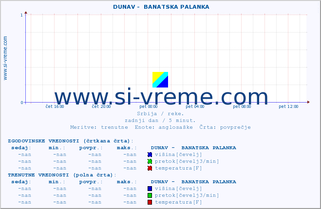 POVPREČJE ::  DUNAV -  BANATSKA PALANKA :: višina | pretok | temperatura :: zadnji dan / 5 minut.