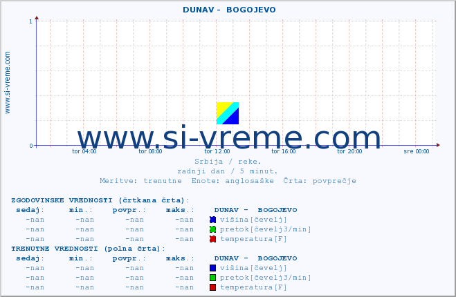 POVPREČJE ::  DUNAV -  BOGOJEVO :: višina | pretok | temperatura :: zadnji dan / 5 minut.