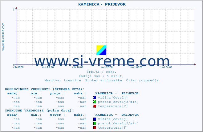 POVPREČJE ::  KAMENICA -  PRIJEVOR :: višina | pretok | temperatura :: zadnji dan / 5 minut.