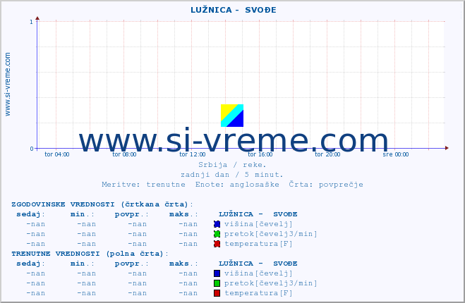 POVPREČJE ::  LUŽNICA -  SVOĐE :: višina | pretok | temperatura :: zadnji dan / 5 minut.