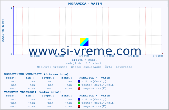 POVPREČJE ::  MORAVICA -  VATIN :: višina | pretok | temperatura :: zadnji dan / 5 minut.