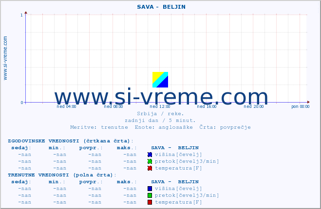 POVPREČJE ::  SAVA -  BELJIN :: višina | pretok | temperatura :: zadnji dan / 5 minut.